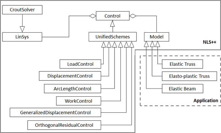uml